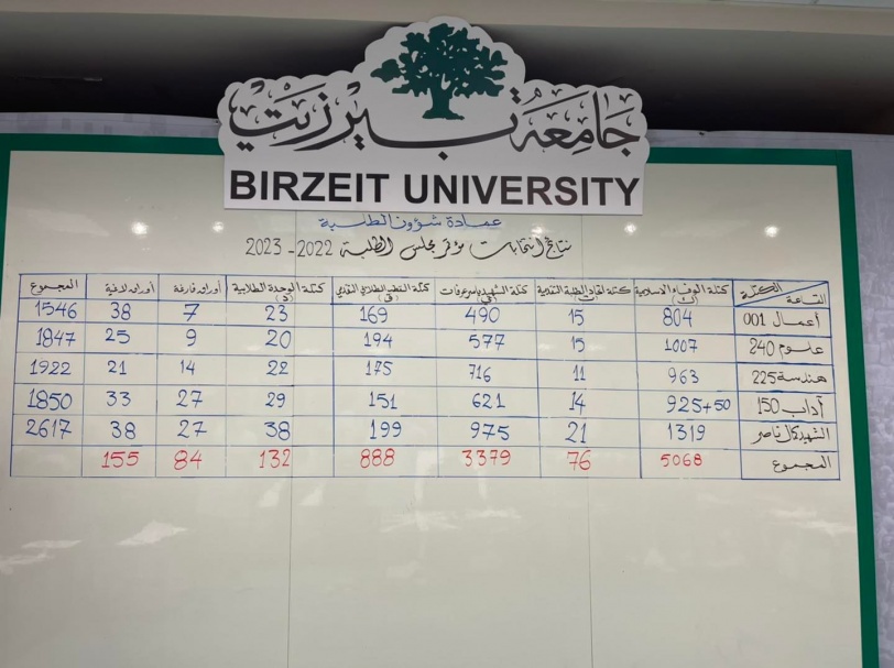 فوز الكتلة الإسلامية بانتخابات  جامعة بيرزيت